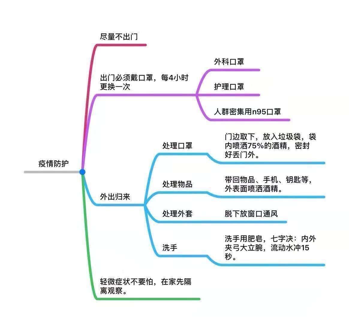 新型冠狀病毒疫情防控 — — 個人防護54字守則